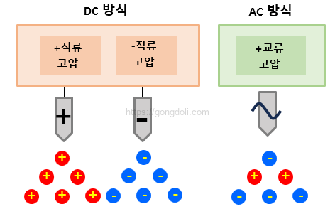 정전기 방전_ESD : 이온아이저