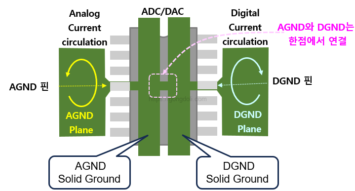 접지 노이즈 : AGND & DGND 연결