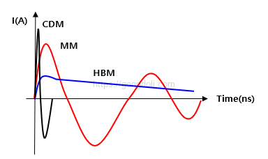 ESD 유형별 차이점 비교 그래프