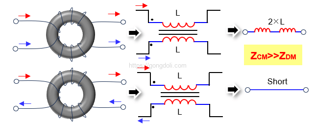 노이즈 필터 종류와 원리 : 공통 모드 초크
