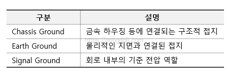 접지 노이즈 : 접지 구분