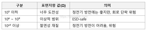 정전기 측정 방법 : 표면 저항 표