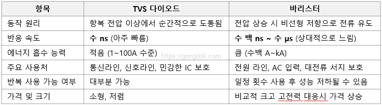 ESD 보호 부품 선택과 배치 : 비교