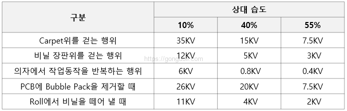 정전기 방전_ESD : 습도