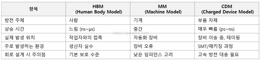 ESD 유형별 차이점 : 비교