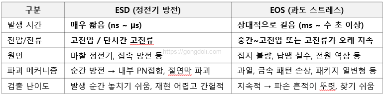 ESD EOS Surge 차이 점