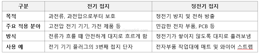 정전기 접지 관리 방법 : 비교