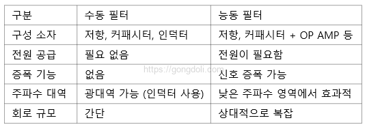 노이즈 필터 종류와 원리 : 필터 차이점