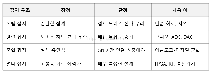 접지 노이즈 : 비교