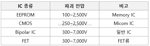 정전기 방전_ESD : IC