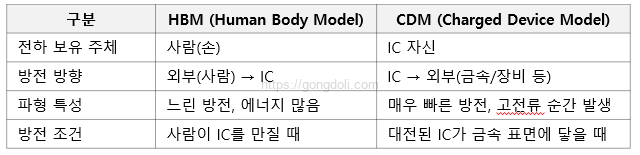 ESD 유형별 차이점: CDM 비교