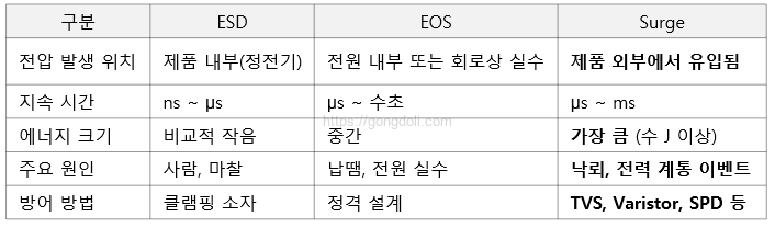 ESD EOS Surge 차이
