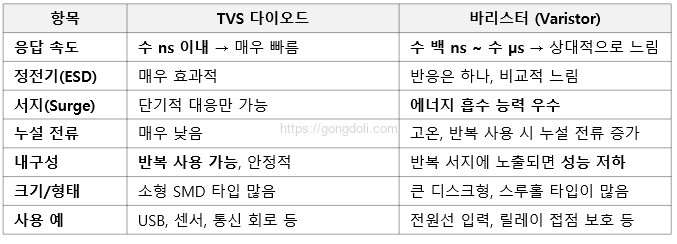 ESD 보호 부품 선택과 배치 : 구분