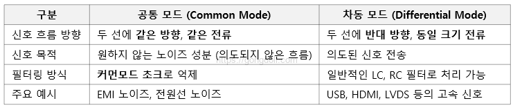 노이즈 필터 종류와 원리 : 공통vs차동