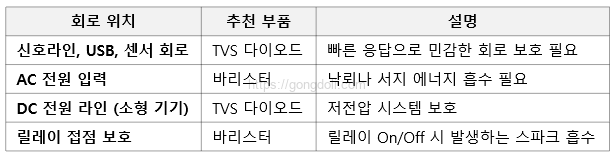 ESD 보호 부품 선택과 배치 : 사용