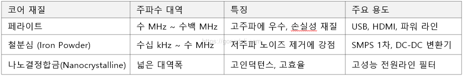 노이즈 필터 종류와 원리 : CM 초크 특성