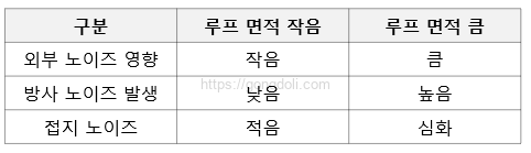 접지 노이즈 : 전류 루프 표