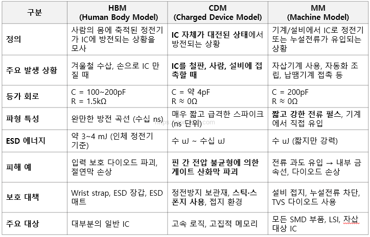 ESD 유형별 차이점: ESD 유형별 차이점 비교