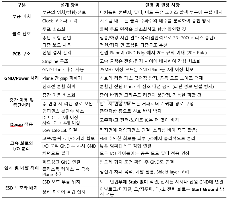 ESD 보호 부품 선택과 배치 : PCB 배치