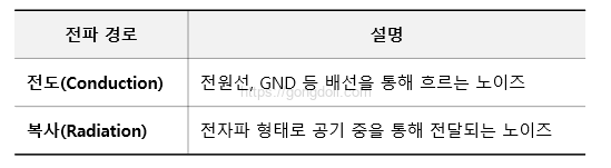 노이즈 필터 종류와 원리 : 노이즈 전파 경로