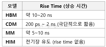 ESD 유형별 차이점 : 상승 시간