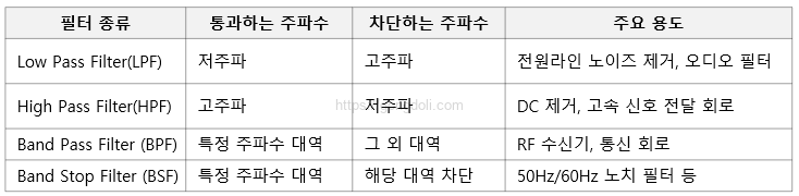 노이즈 필터 종류와 원리 : 필터의 종류