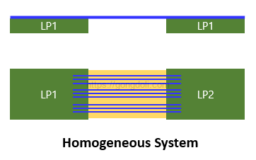 Rigid-Flex PCB 설계 : 균질 시스템