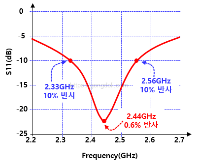 PCB 안테나 설계 : 대역폭