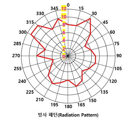 PCB 안테나 설계 : 방사패턴