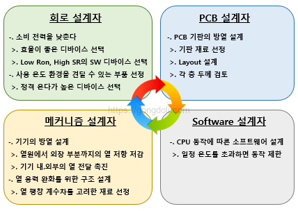PCB 방열 설계 : 협력