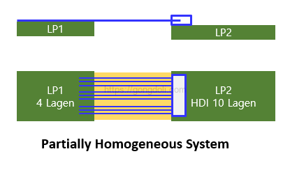 Rigid-Flex PCB 설계 : 부분적으로 균질 시스템