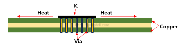 PCB 방열 설계 : 열 비아