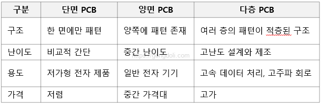PCB 기본 개념 : 구조