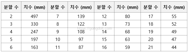 PCB 기본 개념 : Phenol PCB의 경제 치수