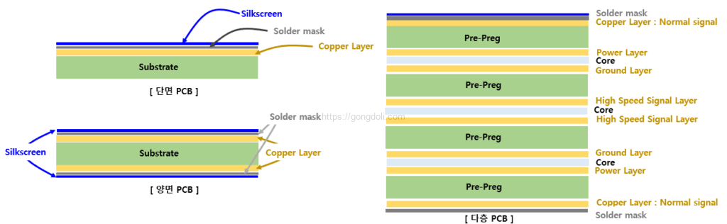 PCB 기본 개념 : 적층 구조에 따른 분류