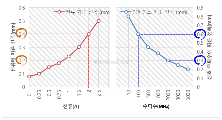 플렉스 PCB 설계 : 전류값