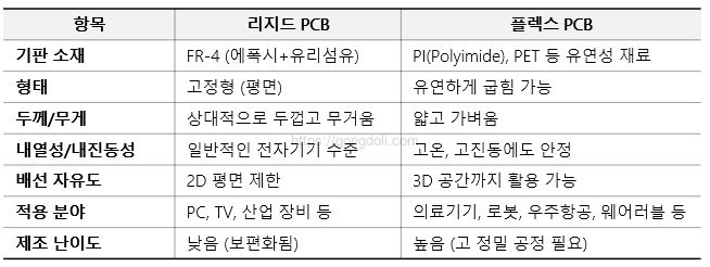 플렉스 PCB 설계 : 리자드vs플렉스 비교표