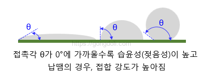 납땜 불량의 종류 : 습윤성