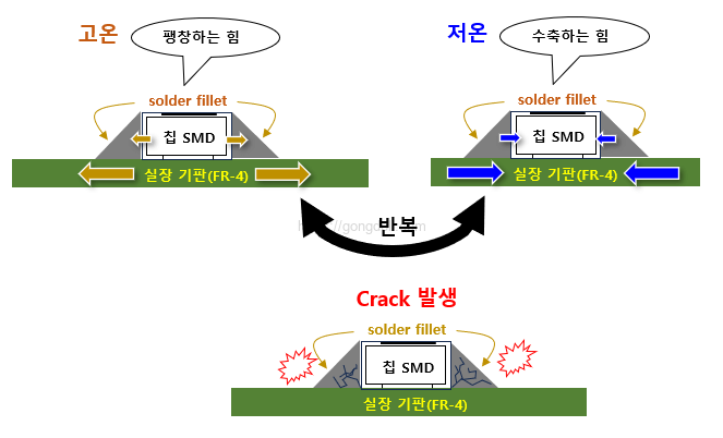 납땜 불량의 종류 : 크랙 원인