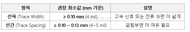 플렉스 PCB 설계 : 선폭 권장값
