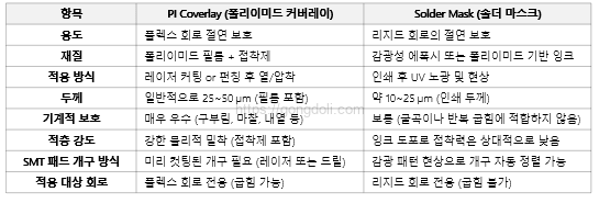 플렉스 PCB 설계 : 플렉스 카버링