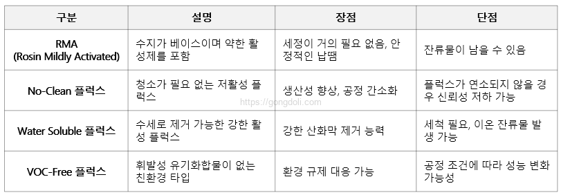 납땜 불량 해결 방법 : 플럭스 종류