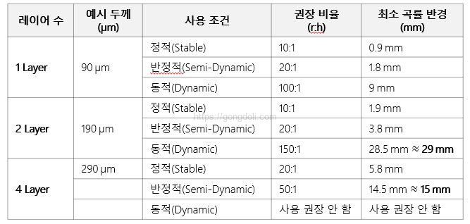 플렉스 PCB 설계 : 곡률 반경 예시