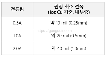 플렉스 PCB 설계 : 전류량