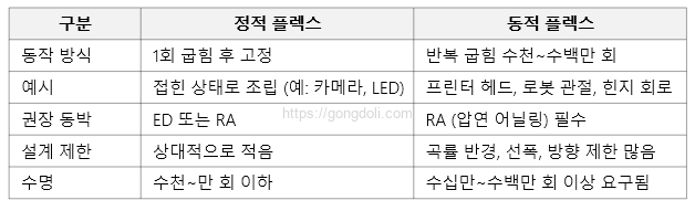 플렉스 PCB 설계 : 정적 vs 동적 사용