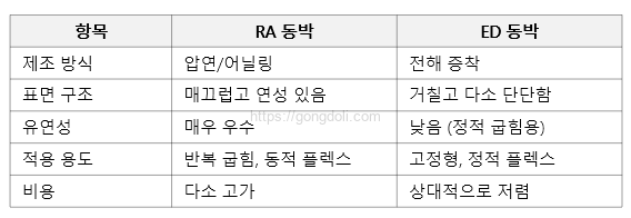 플렉스 PCB 설계 : 동박 차이