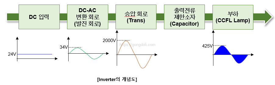 인버터 회로 원리 개념도