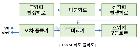 PWM 회로 설계 : 블록도
