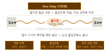 퓨즈 선정 방법 : 지연형