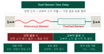 퓨즈 선정 방법 : dual element time delay
